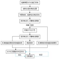 狠操骚逼视频基于直流电法的煤层增透措施效果快速检验技术